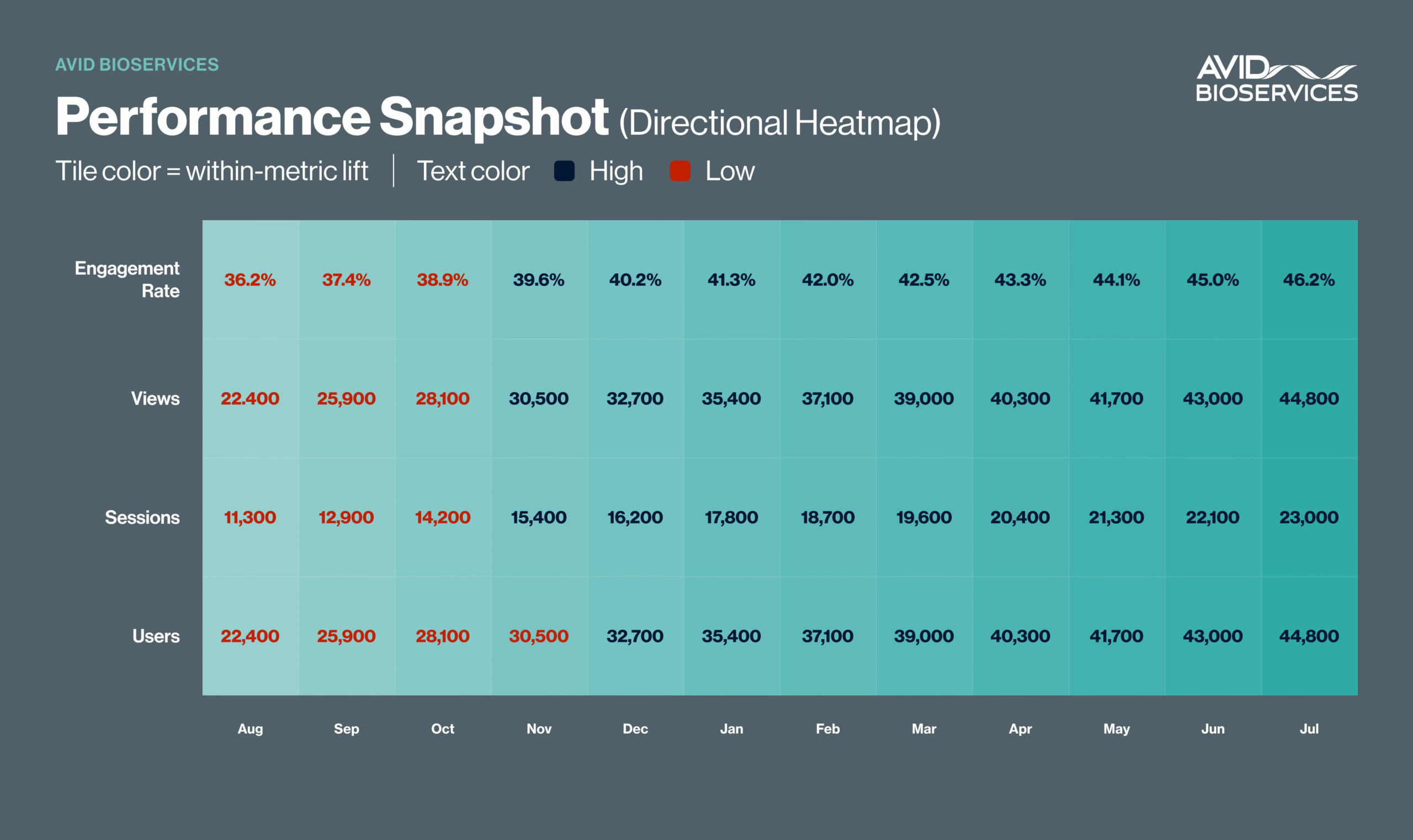 Avid Bioservices - Analytics Case Study - Image (2)